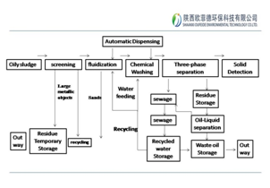 Chemical washing technology(图2)